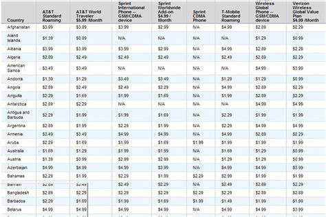 att international call rates